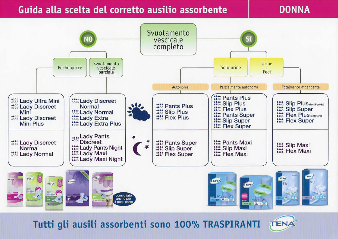 Tena lady - prodotti per l'incontinenza Festa Ortopedia