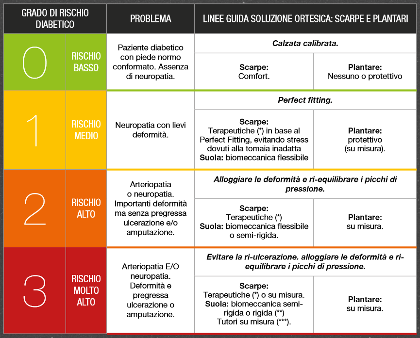 scheda dei gradi di rischio piede diabetico